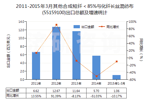 2011-2015年3月其他合成短纖＜85%與化纖長(zhǎng)絲混紡布(55159100)出口總額及增速統(tǒng)計(jì)